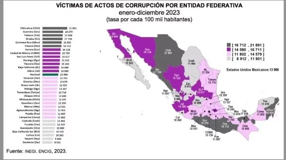 Maru Campos convirtió a Chihuahua en primer lugar nacional de víctimas de corrupción: INEGI-ENCIG 2023
